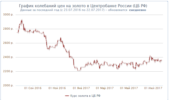 2017-07-22 11_59_47-Курс золота на сегодня в ЦБ РФ в рублях_ будет рост или падение_.png
